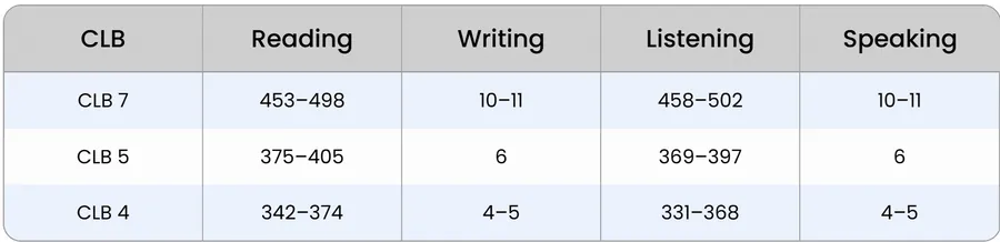 TCF Canada score conversion chart to CLB levels