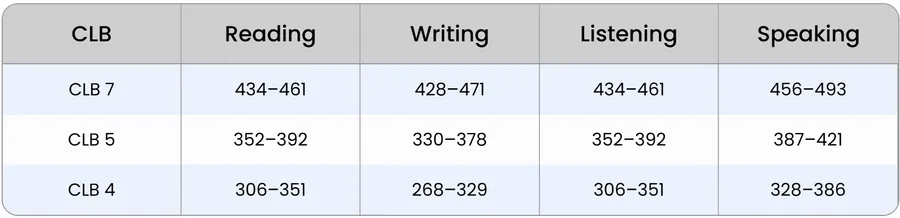 TEF Canada score conversion chart: the tef vs tcf scoring scales differ but map to the same CLB levels